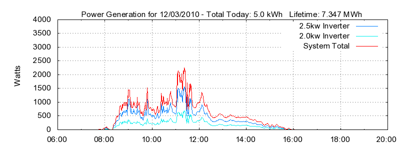 Power Generation Plot
