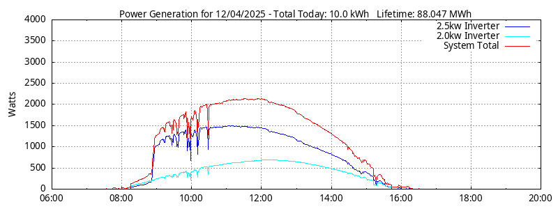 Power Generation Plot