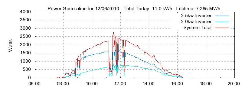 Power Generation Plot