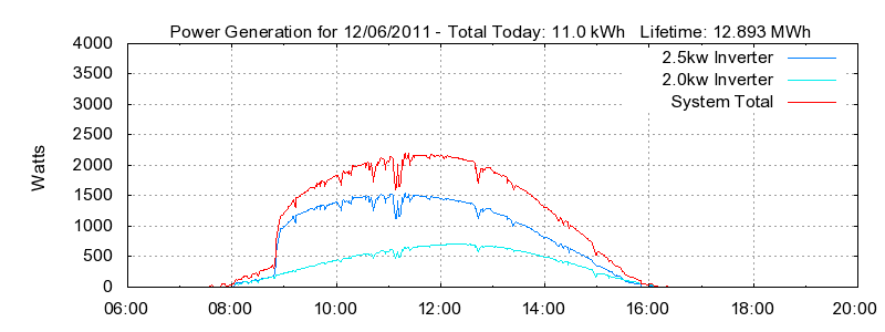 Power Generation Plot