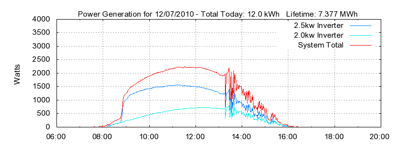 Power Generation Plot