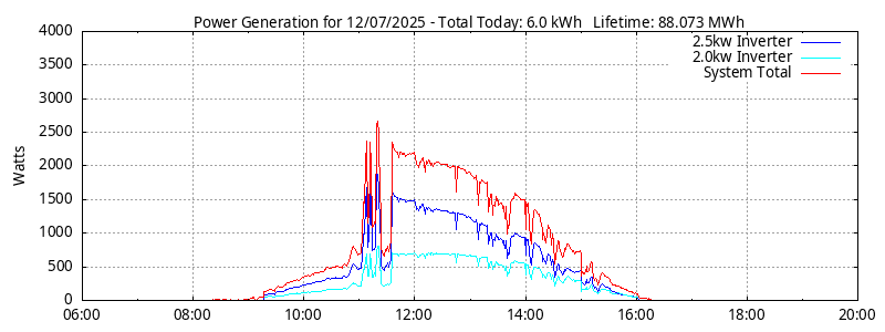 Power Generation Plot