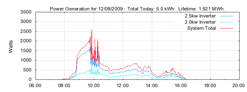 Power Generation Plot