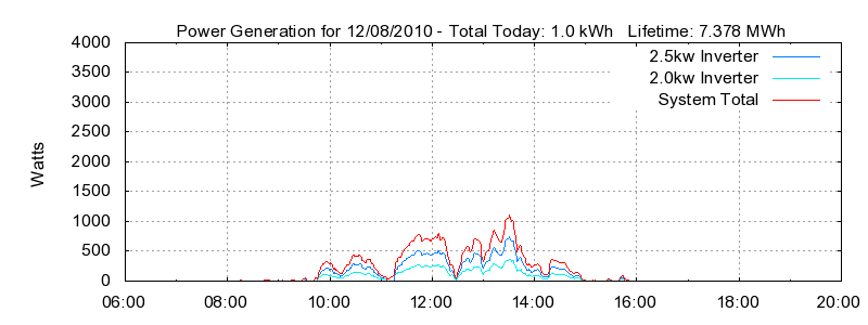 Power Generation Plot
