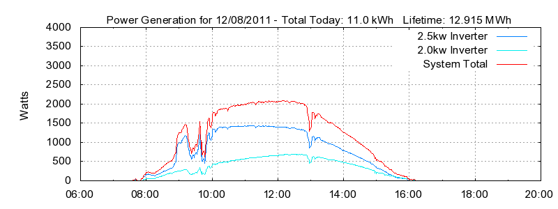 Power Generation Plot