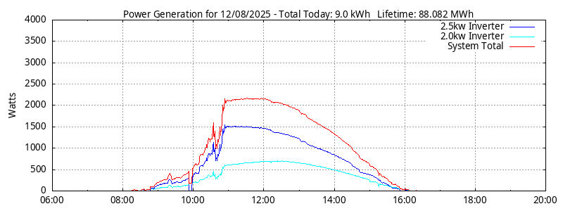 Power Generation Plot