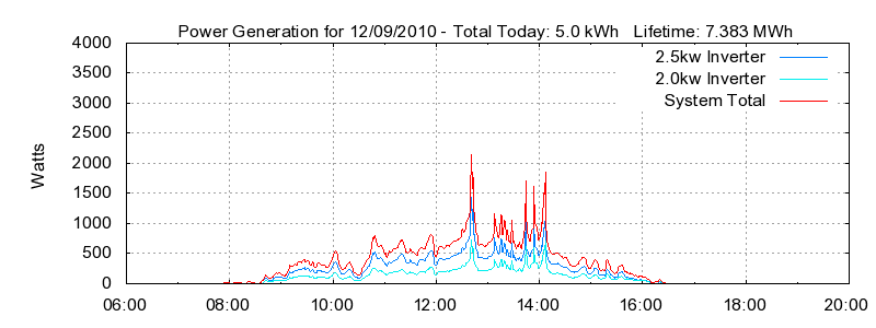 Power Generation Plot