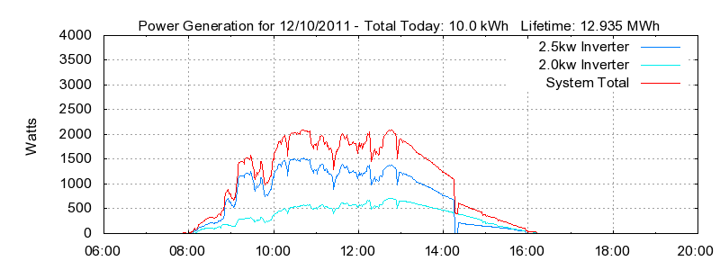 Power Generation Plot
