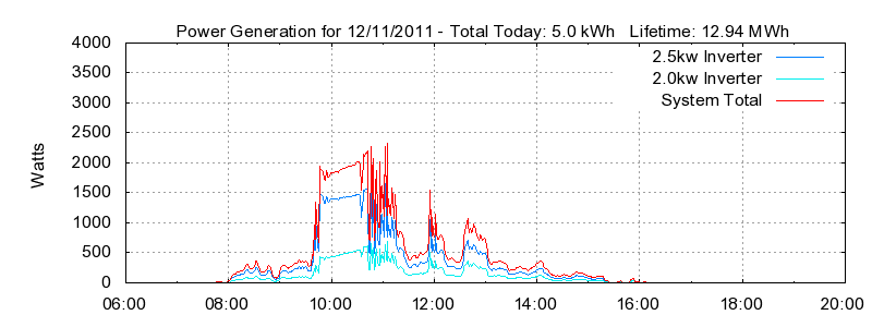 Power Generation Plot