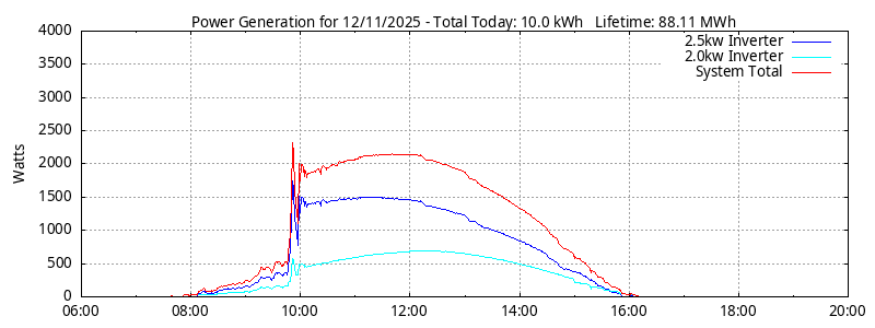 Power Generation Plot