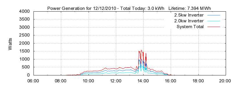 Power Generation Plot