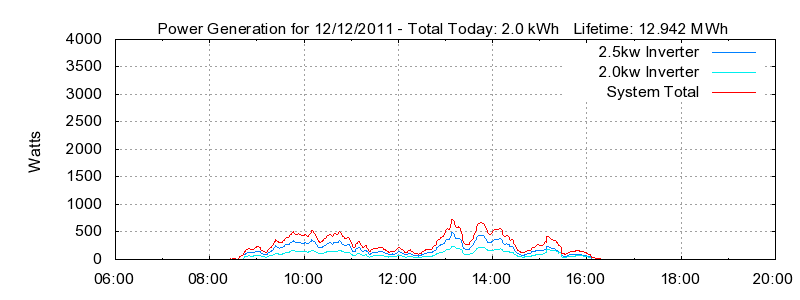 Power Generation Plot