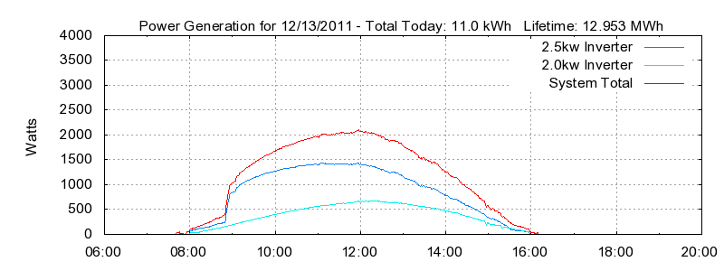 Power Generation Plot