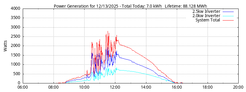 Power Generation Plot