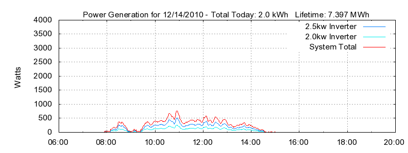 Power Generation Plot