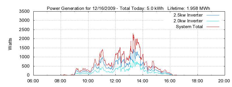 Power Generation Plot