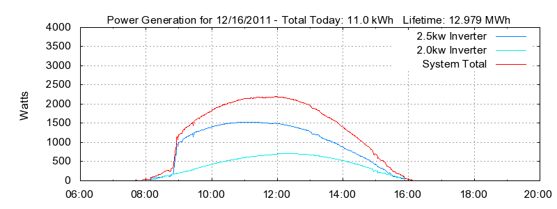 Power Generation Plot