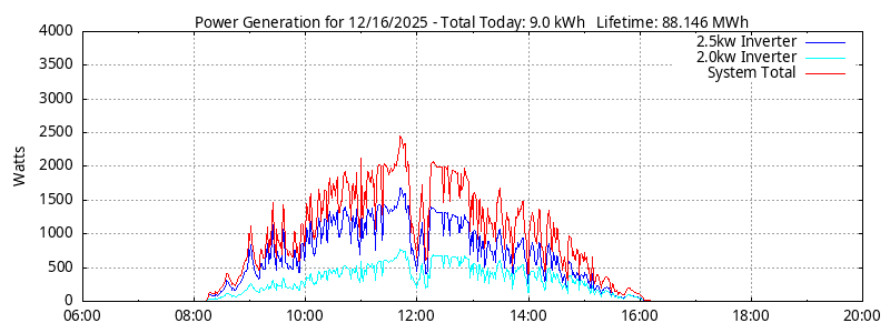 Power Generation Plot