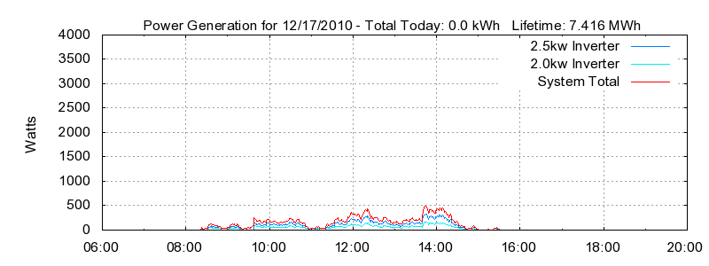 Power Generation Plot