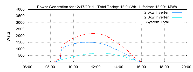 Power Generation Plot