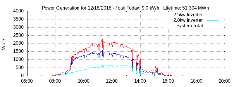 Power Generation Plot