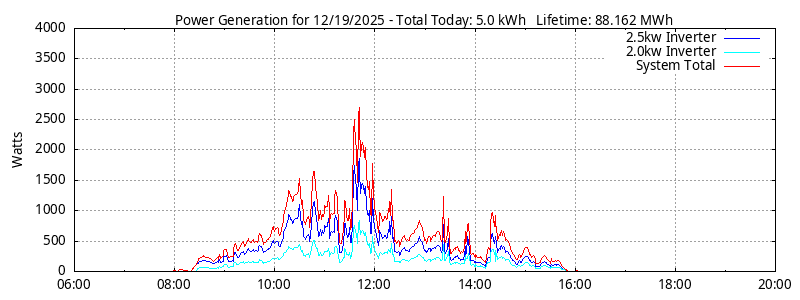 Power Generation Plot