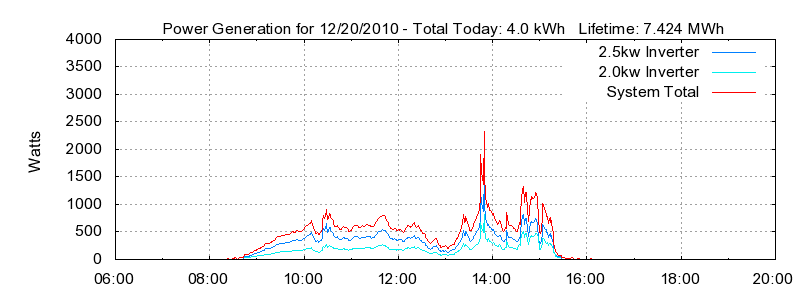 Power Generation Plot