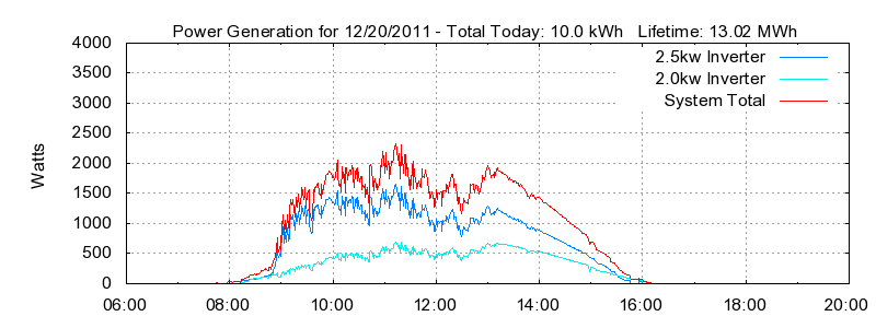 Power Generation Plot