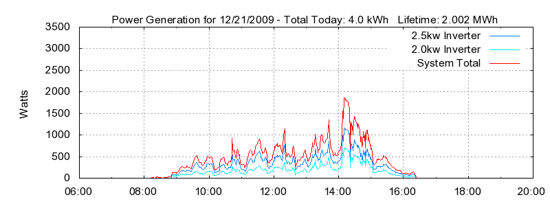 Power Generation Plot