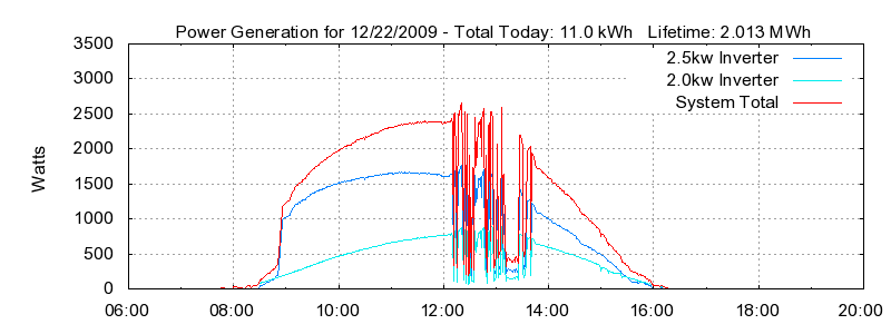 Power Generation Plot