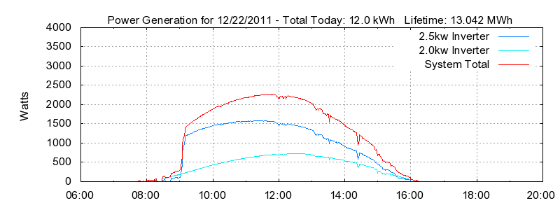 Power Generation Plot