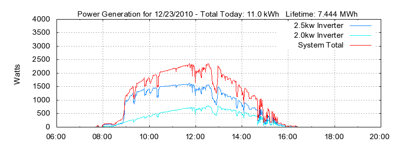 Power Generation Plot