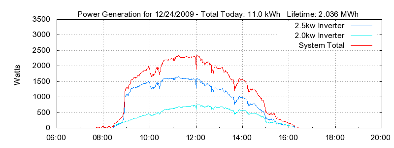 Power Generation Plot