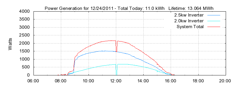Power Generation Plot
