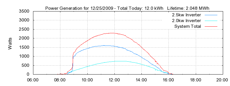 Power Generation Plot