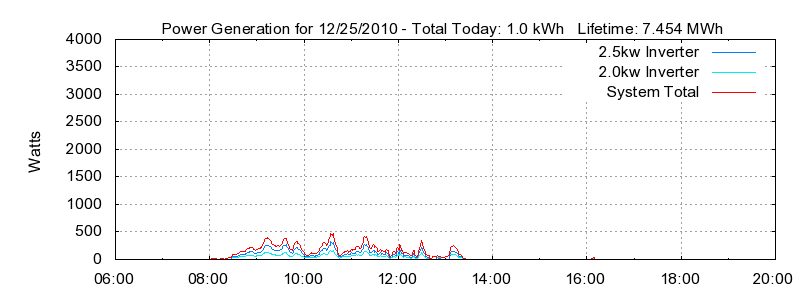 Power Generation Plot
