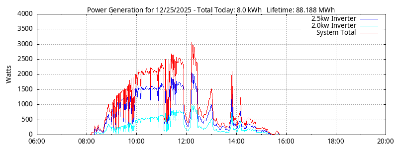 Power Generation Plot