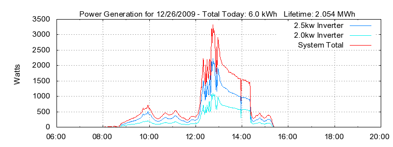 Power Generation Plot