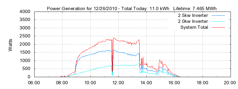 Power Generation Plot