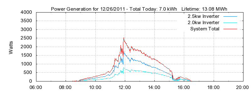 Power Generation Plot
