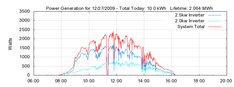 Power Generation Plot