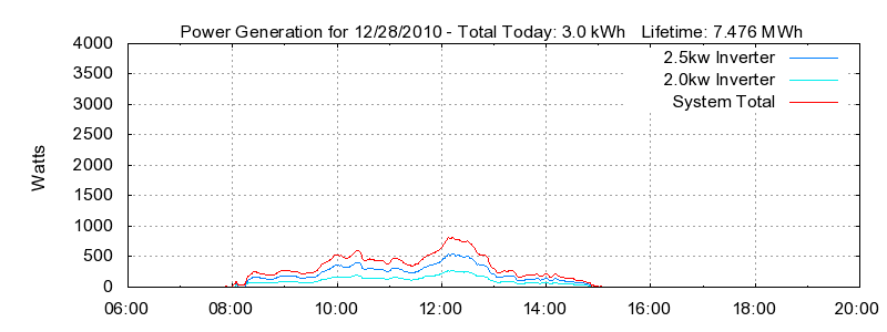 Power Generation Plot