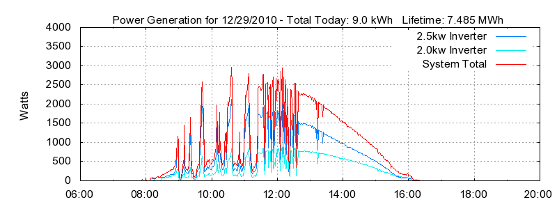Power Generation Plot