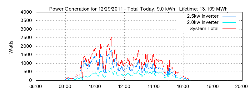 Power Generation Plot