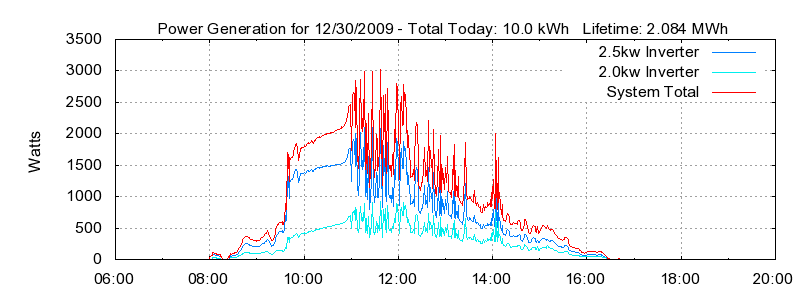 Power Generation Plot