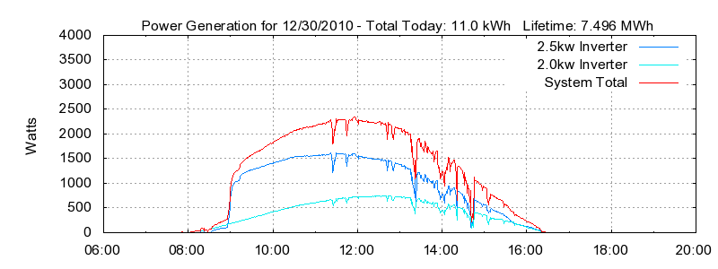 Power Generation Plot