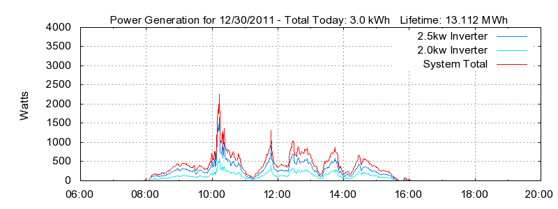 Power Generation Plot
