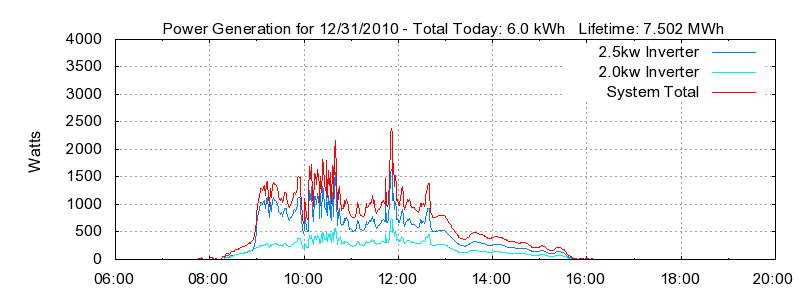 Power Generation Plot