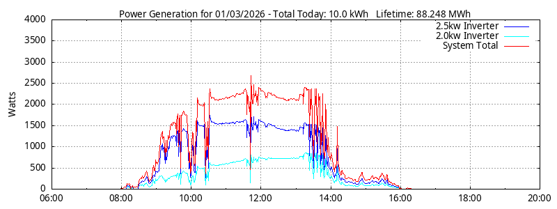 Power Generation Plot