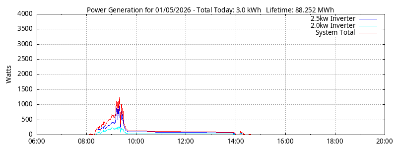 Power Generation Plot